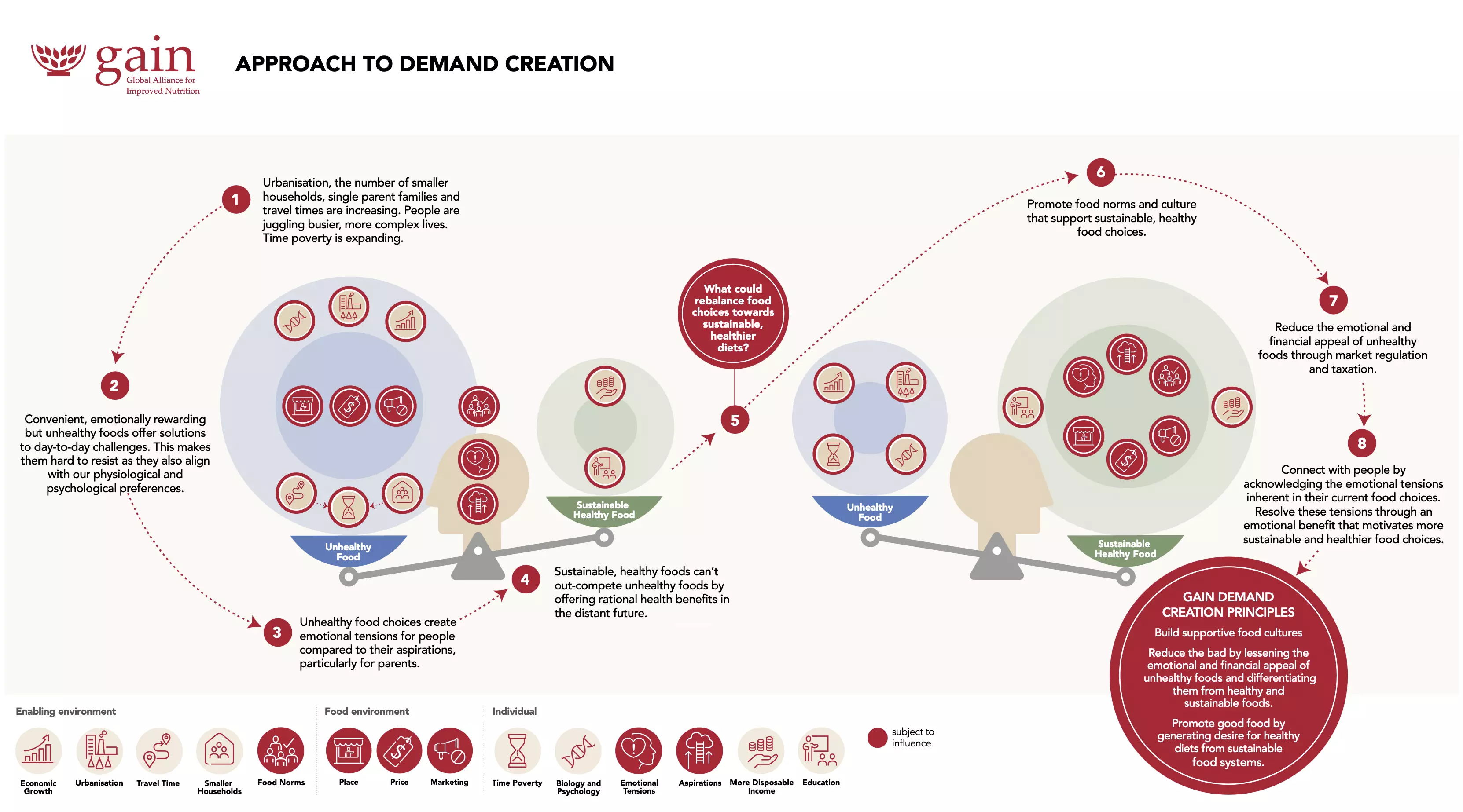 APPROACH TO DEMAND CREATION