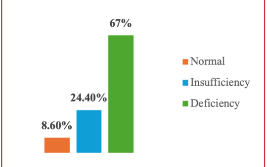 Widespread Vitamin-D Deficiency: Evidence of a Major Public Health Concern in Bangladesh Widespread Vitamin-D Deficiency: Evidence of a Major Public Health Concern in Bangladesh